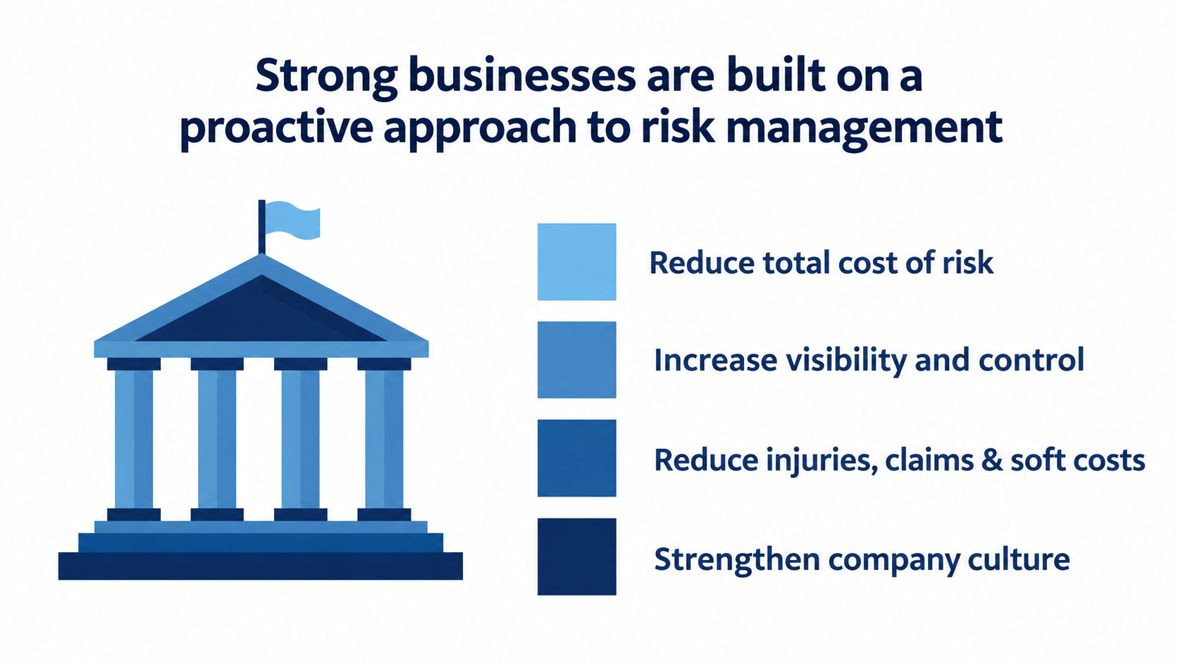 Strong businesses are built on a proactive approach to risk management: reduce total cost of risk, increase visibility and control, reduce injuries, claims and soft costs, and strengthen company culture.